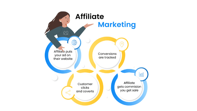 Affiliate Marketing