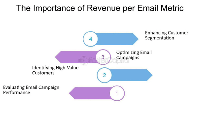 Revenue Per Email